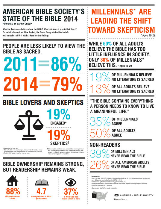 Barna/American Bible Society "State of the Bible, 2014" infographic